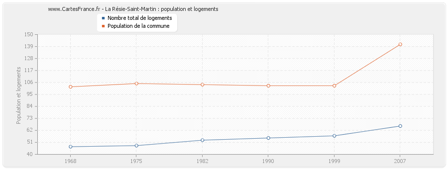 La Résie-Saint-Martin : population et logements